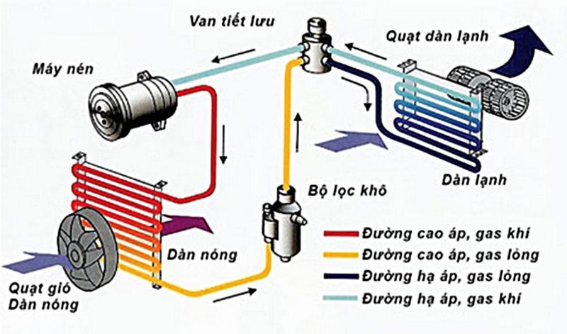 Nguyên lý hoạt động của điều hòa
