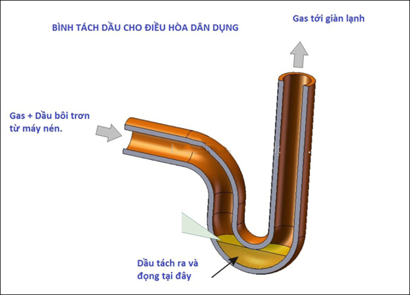 Bẫy dầu điều hòa là gì?