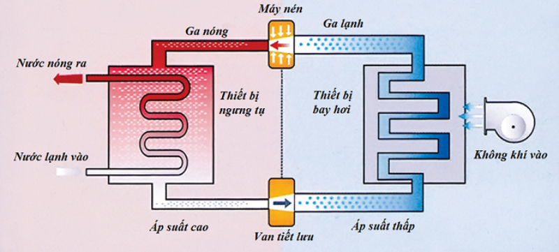Nguyên lý hoạt động của hệ thống nước nóng trung tâm Heatpump